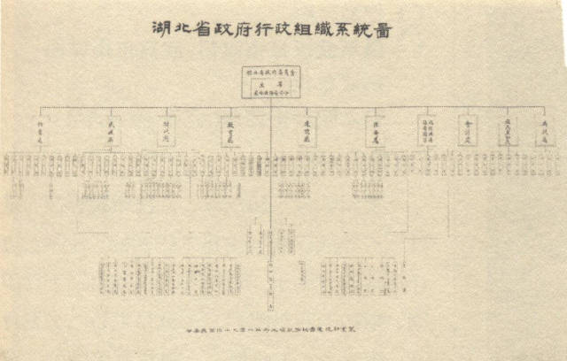 湖北省政府行政组织系统图